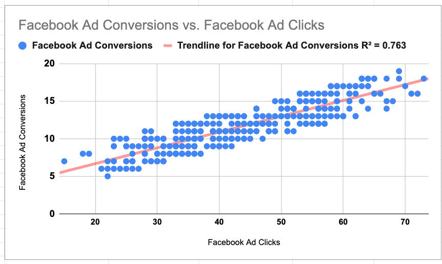 Facebook&Adword Casestudy