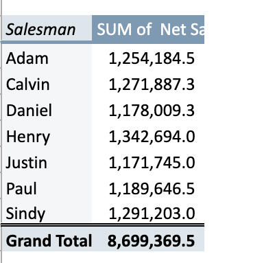Pivot Table Sales